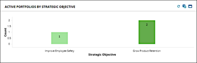 Active Portfolios by Strategic Objective dashboard widget